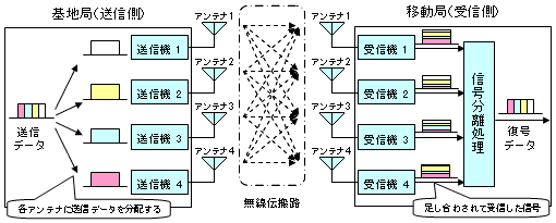 1Gbit/sリアルタイムパケット信号伝送実験の解説図