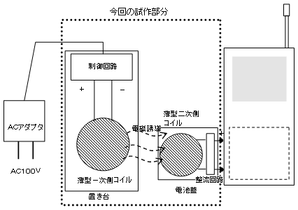 試作機のイメージ図