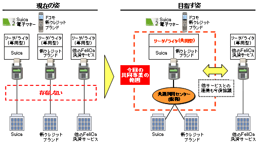 共通インフラ構築イメージ図
