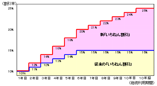 新「いちねん割引」と従来の「いちねん割引」の比較図