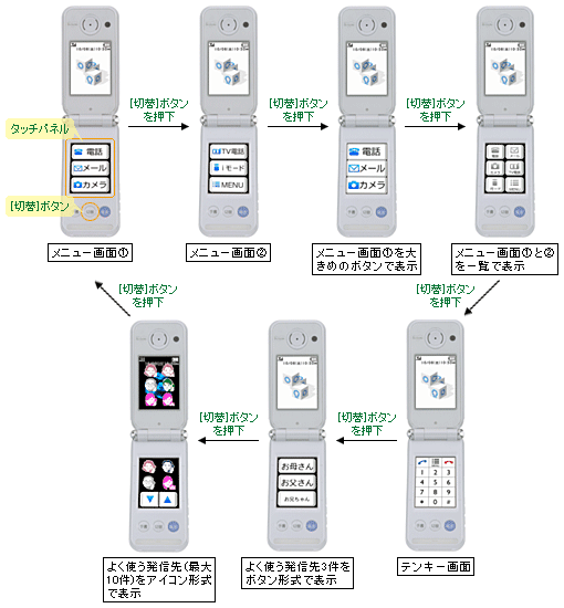 「タッチパネルディスプレイ」の切替イメージ図