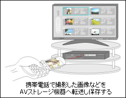 携帯電話で撮影した画像などをAVストレージ機器へ転送し保存する