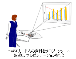 miniSDカード内の資料をプロジェクターへ転送し、プレゼンテーションを行う