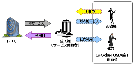 法人様とドコモの関係イメージ図