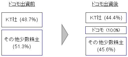 株主構成図