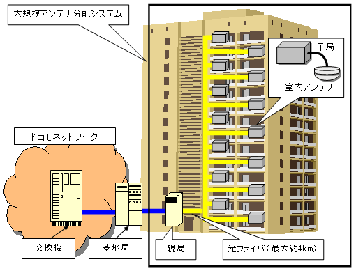 大規模アンテナ分配システムのイメージ図