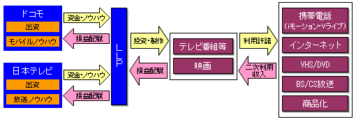 「有限責任事業組合 D.N.ドリームパートナーズ」のビジネススキームイメージ図
