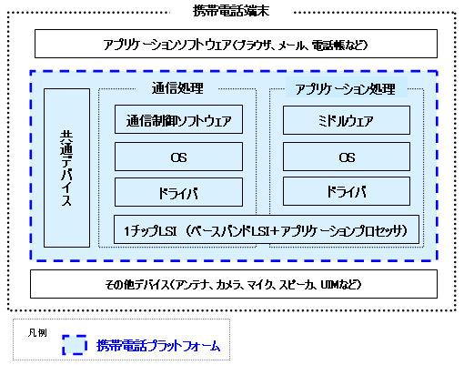 携帯電話プラットフォームイメージ図