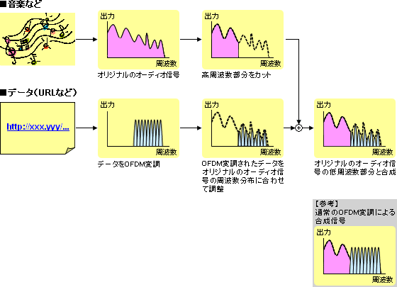 「音響OFDM」のイメージ図