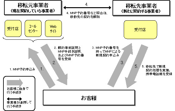 手続きのイメージ図