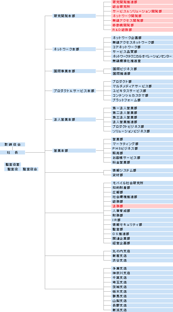 組織図