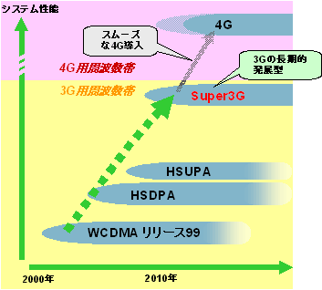 Super 3Gの開発目的のイメージ図