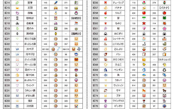 報道発表資料 Iモードメール 絵文字機能 を拡充 お知らせ Nttドコモ