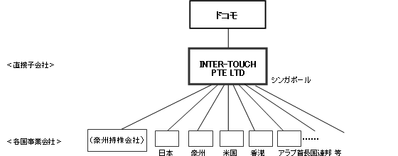 再編後の組織図