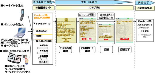 iDによるネット決済の利用イメージ図