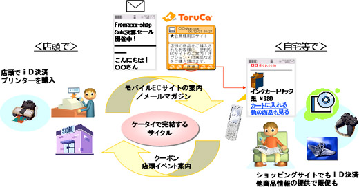 トルカなどによる連携イメージ図」