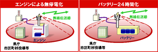 エンジンによる無停電化・バッテリー24時間化