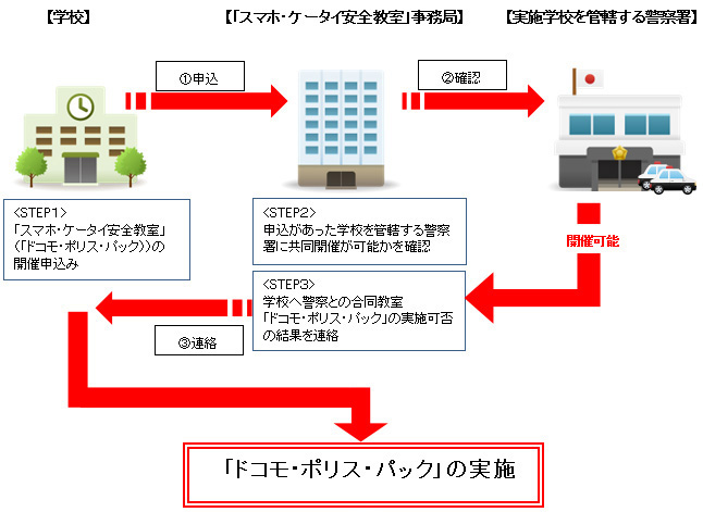 申込み手順