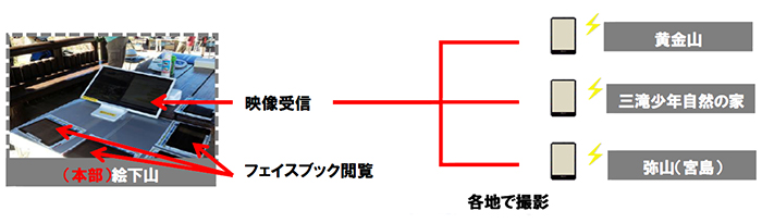 ドコモの映像伝送システム