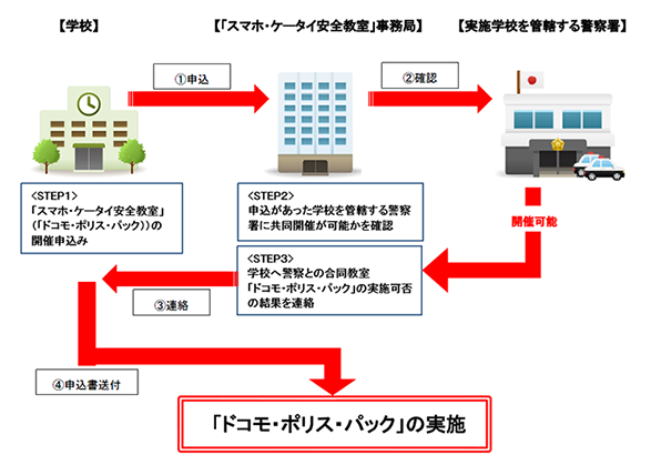 申込み手順