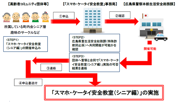 申込み手順