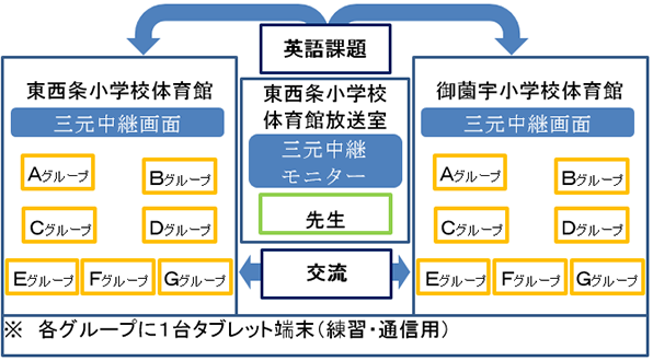 授業環境図