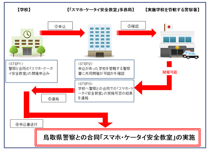 申込み手順