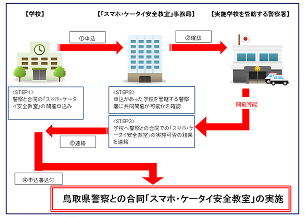 申込み手順