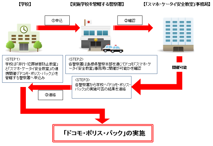 申込み手順