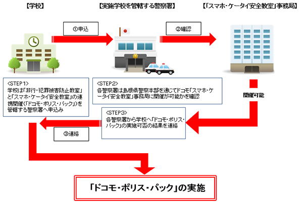 申込み手順