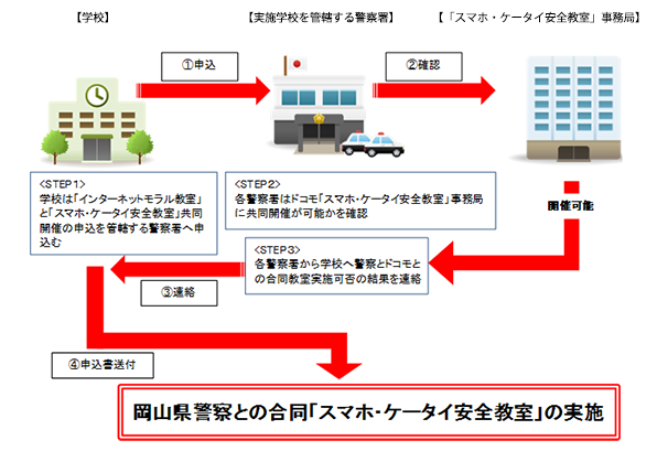 申込み手順