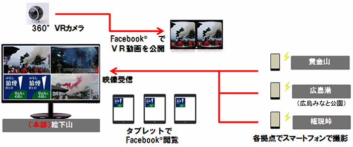 ドコモの映像伝送システム