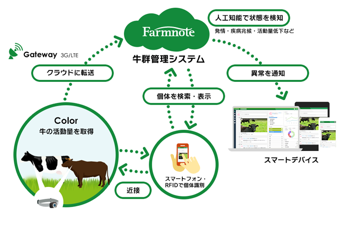 「Farmnote Color」概要図
