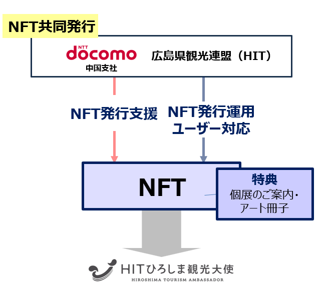 実施体制