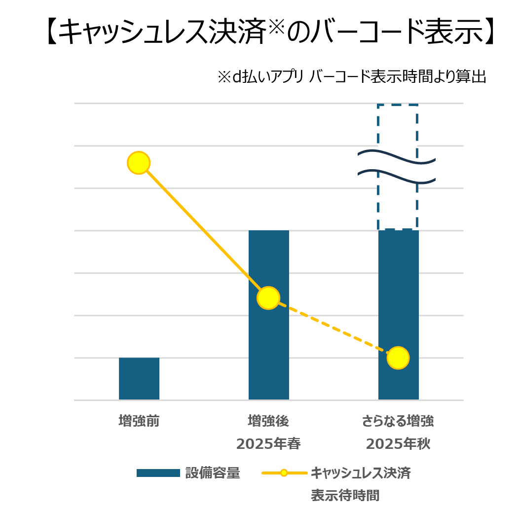 キャッシュレス決済のバーコード表示時間グラフ