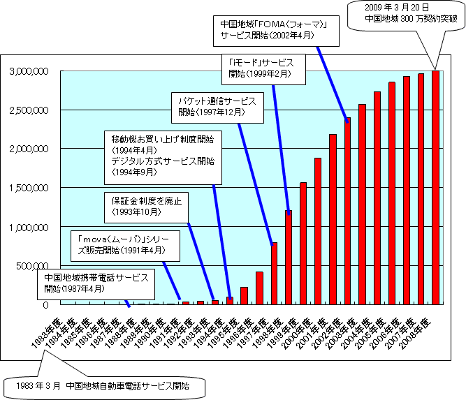 携帯電話300万契約突破までの歩みのグラフ