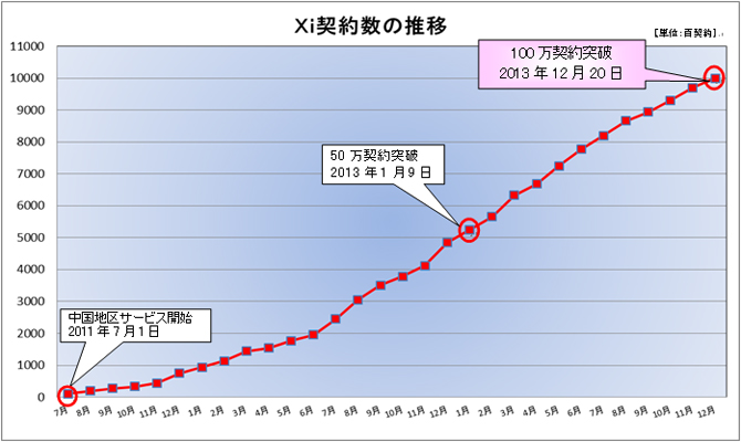 Xi契約数の推移