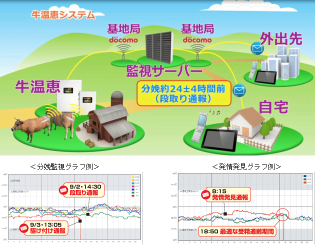 モバイル牛温恵の仕組み