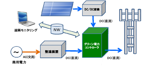 グリーン基地局の構成図