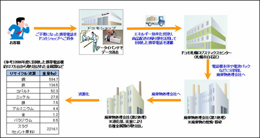 ご不要になった携帯電話の回収フロー