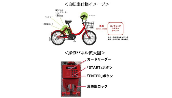 自転車仕様イメージ、操作パネル拡大図