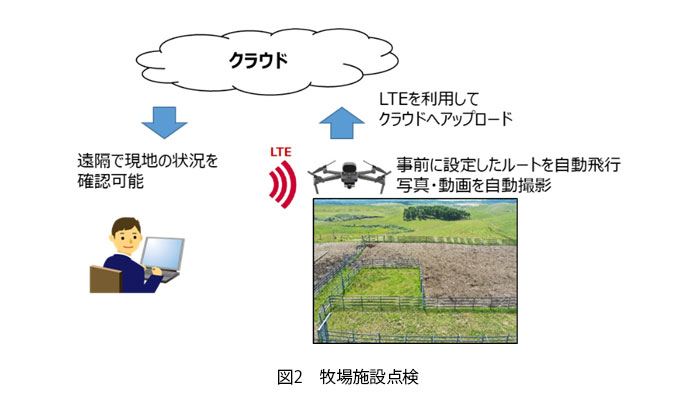 図2 牧場施設点検