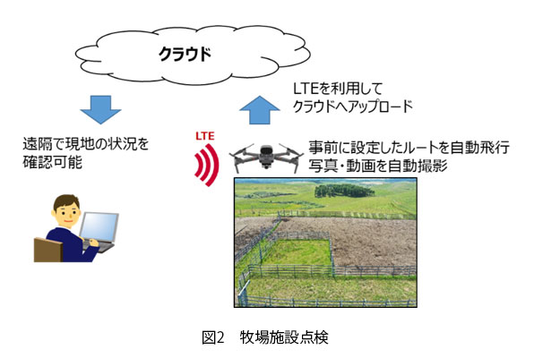図2 牧場施設点検