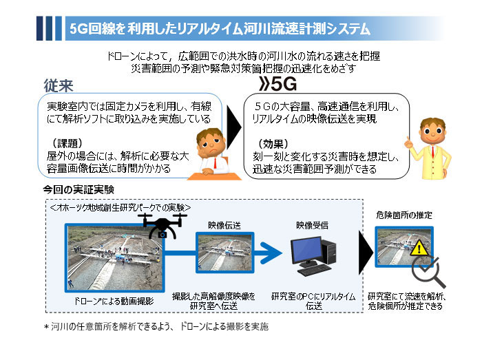 5G回線を利用したリアルタイム河川流速計測システム