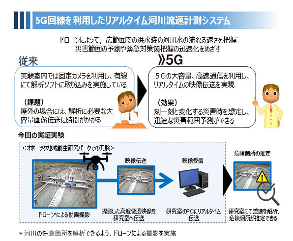 5G回線を利用したリアルタイム河川流速計測システム