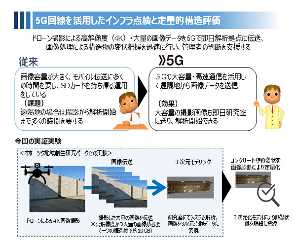 5G回線利用したインフラ点検と定量的構造評価