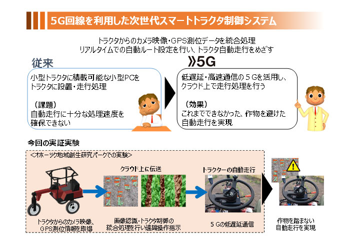 5G回線を利用した次世代スマートトラクタ制御システム