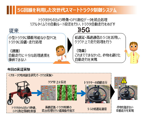 5G回線を利用した次世代スマートトラクタ制御システム