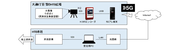 5Gと地上波放送の連携(図)