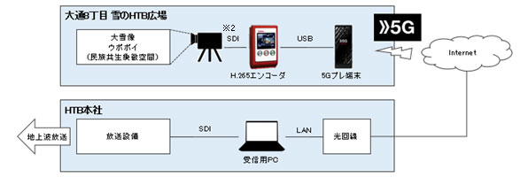 5Gと地上波放送の連携（図）